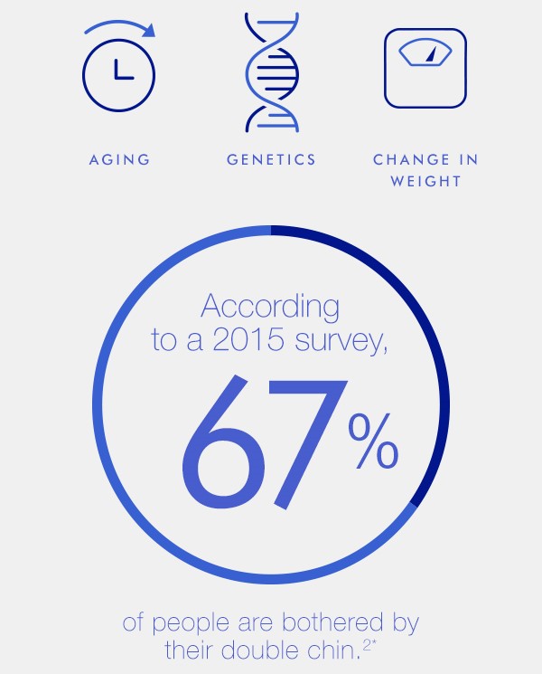 *American Society for Dermatology 2015 Consumer Survey on Cosmetic Dermatologic Procedures (n=7,315). Exact survey language was “How bothered are you by excess fat under the chin/neck?"